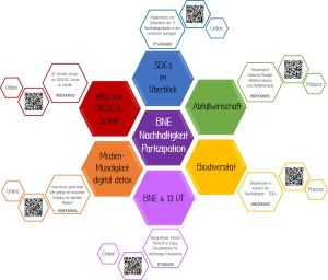 Die Grafik stellt die Fortbildungsreihe im Bereich Bildung für nachhaltige Entwicklung (BNE) als Hexagon-Modell dar. Im Zentrum stehen die Leitgedanken Nachhaltigkeit und Partizipation, die als grundlegende Prinzipien der BNE alle Angebote verbinden. Rund um dieses Zentrum sind sechs thematische Fortbildungen angeordnet: die Sustainable Development Goals (SDGs), Abfallwirtschaft, Biodiversität, Medienmündigkeit und Digital Detox, BNE im Zusammenhang mit den 13 übergreifenden Themen sowie der Weg zur ÖKOLOG-Schule. Zu jedem Themenbereich sind ergänzende Informationen und QR-Codes hinterlegt, die zu den jeweiligen Fortbildungsangeboten führen. Die Darstellung verdeutlicht, dass die einzelnen Themen unterschiedliche Zugänge zu Bildung für nachhaltige Entwicklung bieten und gemeinsam ein vernetztes Fortbildungsangebot bilden.